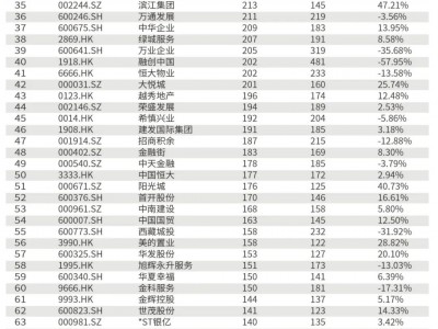 政策层面暖风频吹 一季度百强房企超六成市值回升丨公司